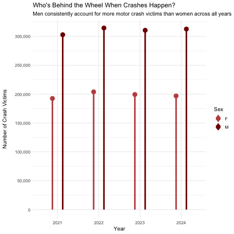 Who's Behind the Wheel When Crashes Happen?