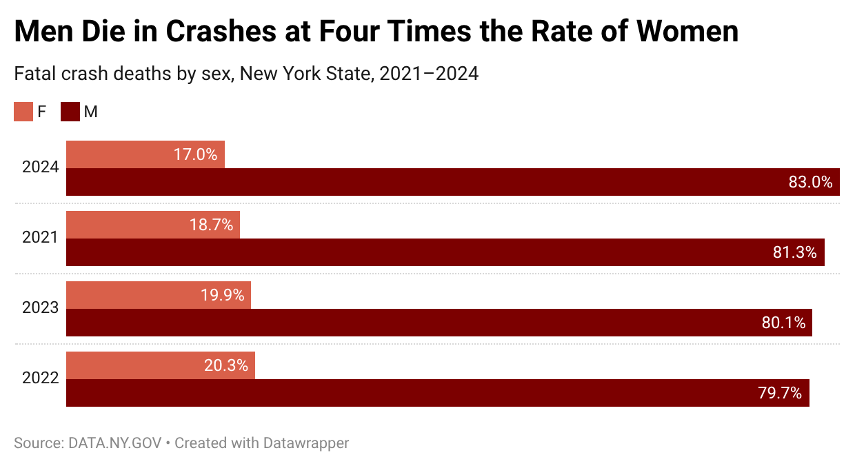 Men Die in Crashes at Four Times the Rate of Women