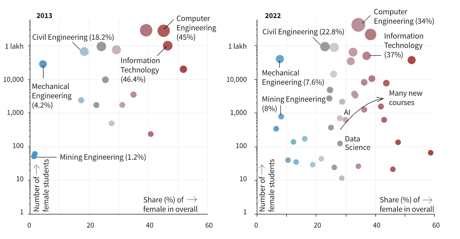 Defying odds, more girls enter mechanical, civil, marine and mining engineering courses