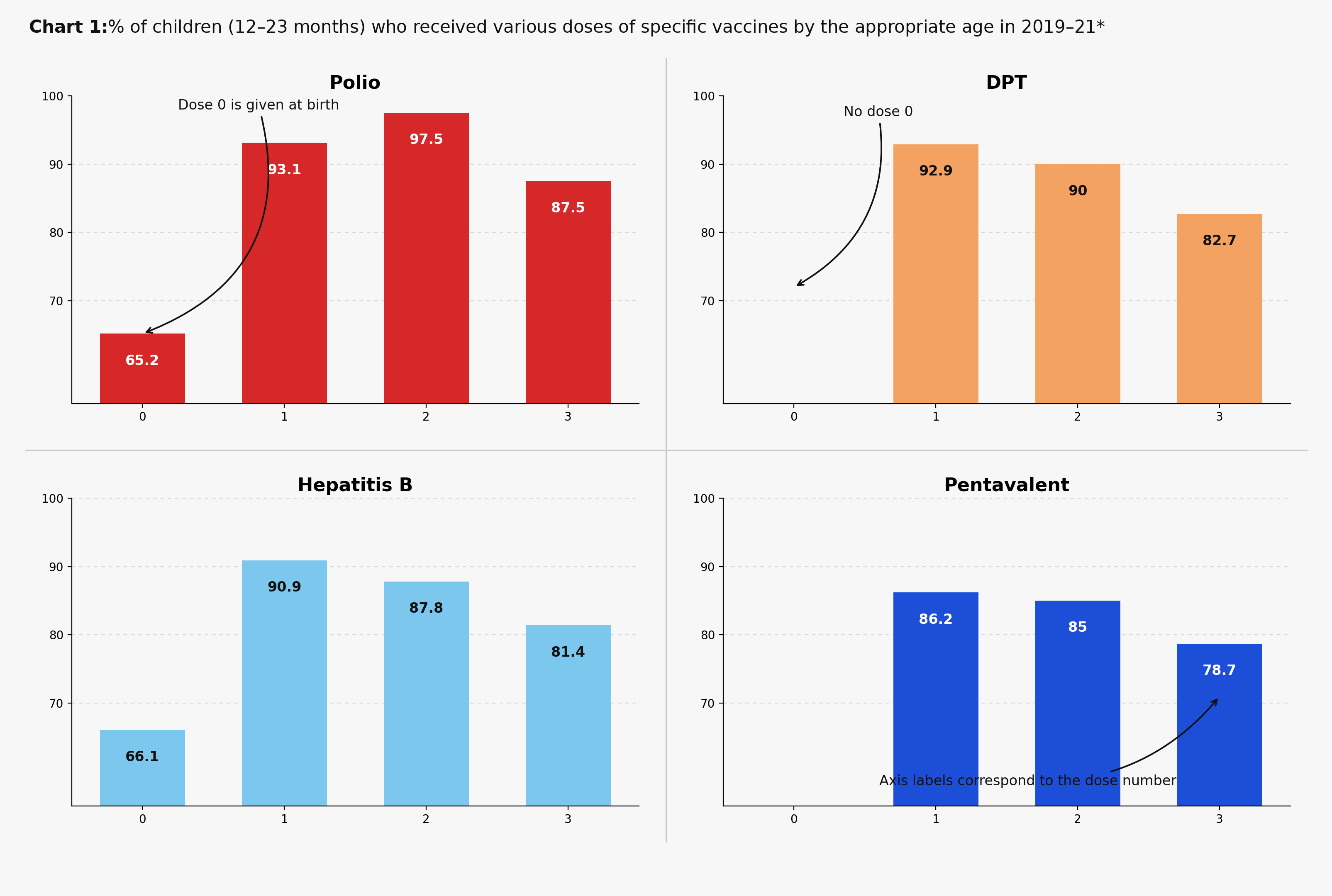India is getting complacent in its fight against polio: Data