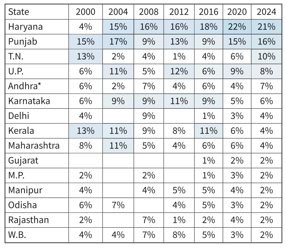 Haryana and Punjab always dominate India's Olympic contingent